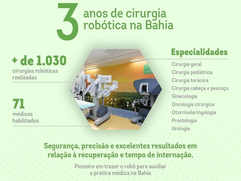 Hospital Santa Izabel comemora 3 anos do programa de cirurgia robótica